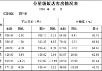 [四川]10年12月分星级饭店客房情况表