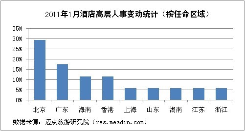 2011年1月酒店高层人事变动统计报告