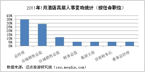 2011年1月酒店高层人事变动统计报告