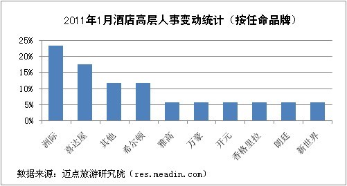 2011年1月酒店高层人事变动统计报告