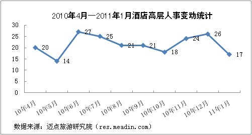 2011年1月酒店高层人事变动统计报告