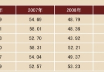 [苏州]2006-2010年旅游饭店出租率