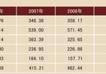 [苏州]2006-2010年旅游饭店平均房价