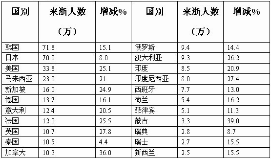 [浙江]2010年入境旅游各州及主要客源国情况