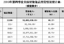 2010年第四季度全国星级饭店统计公报
