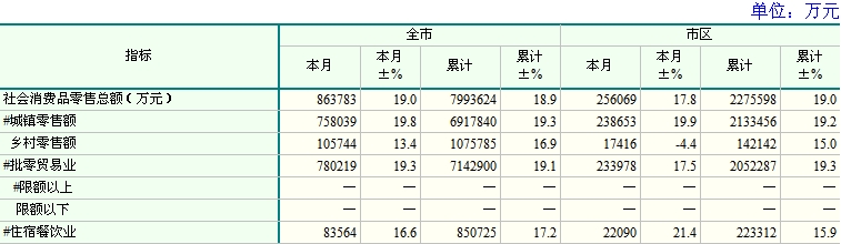 [嘉兴]10年12月主要经济指标
