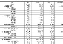 [昆明]2010年各项旅游接待指标情况