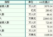 [嘉兴]10年2季度旅游接待