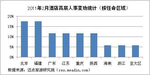 2011年2月酒店高层人事变动统计(按任命区域)