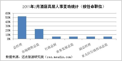 2011年2月酒店高层人事变动统计(按任命职位)