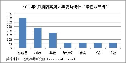 2011年2月酒店高层人事变动统计(按任命品牌)