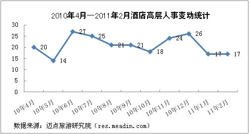 2010年4月-2011年2月酒店高层人事变动统计
