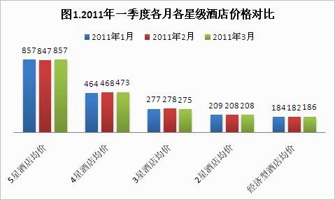 2011年1季度酒店预订价格指数