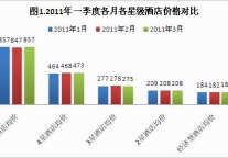 2011年1季度酒店预订价格指数