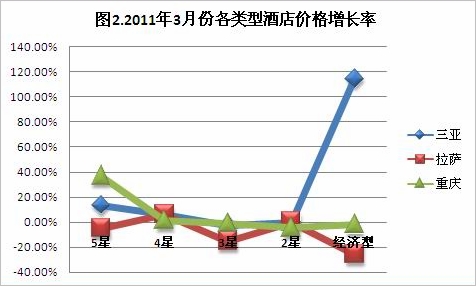 2011年1季度酒店预订价格指数
