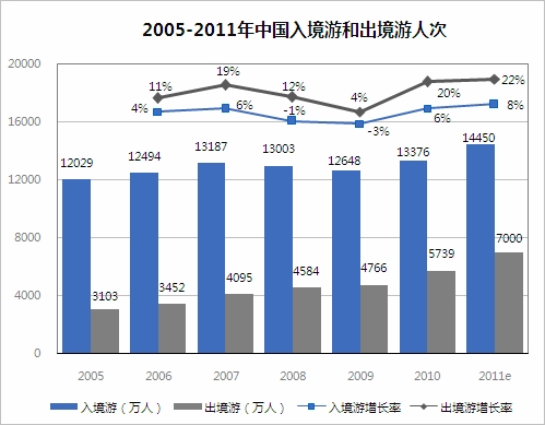 2011年中国出境游人次预计将突破7000万