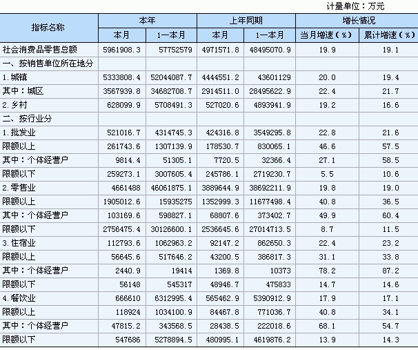 [湖南]2010年12月社会消费品零售总额