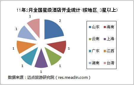 2011年2月全国星级酒店开业统计报告