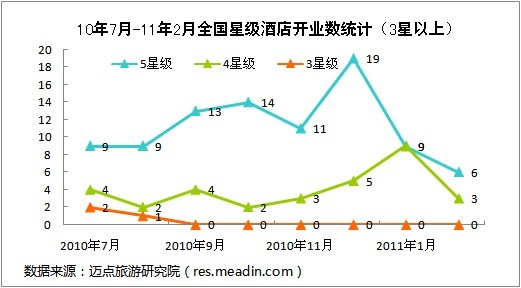 2011年2月全国星级酒店开业统计报告