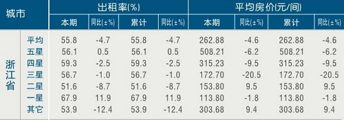 [浙江]11年1月旅游饭店出租率及房价