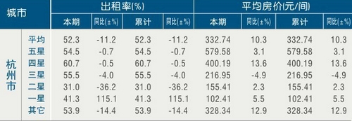 [杭州]11年1月星级饭店平均房价和出租率
