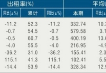 [杭州]11年1月星级饭店平均房价和出租率