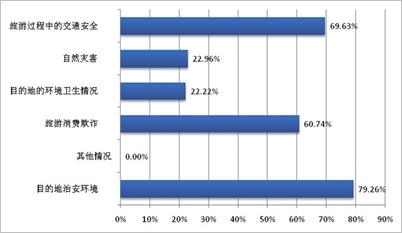图1出境游过程中,最担心出现什么风险?