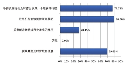 图2遇到因不可抗力导致的风险时,游客最需要得到什么帮助?