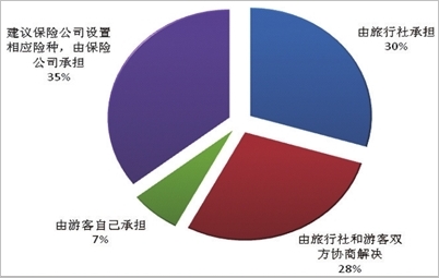 图3因不可抗力导致的风险致使行程中止或更改而产生的费用,应由谁承担?