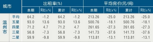 [温州]11年1月星级饭店平均房价和出租率
