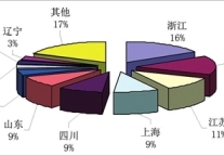 2010年第四季度全国旅行社统计调查公报
