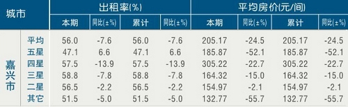[嘉兴]11年1月星级饭店平均房价和出租率