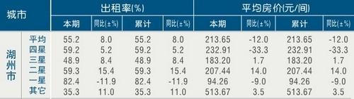 [湖州]11年1月星级饭店平均房价和出租率