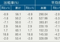[宁波]11年1月星级饭店平均房价和出租率