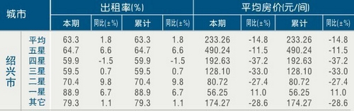 [绍兴]11年1月星级饭店平均房价和出租率