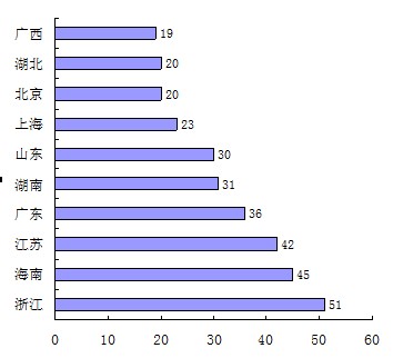 图4：2004～2009年新增产权酒店数量统计 
