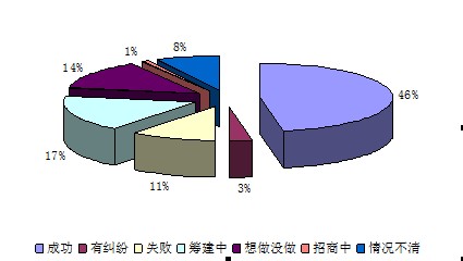 图5：中国产权酒店运营现状 