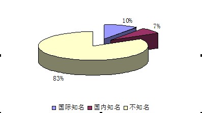 图8:中国产权酒店的酒店管理品牌现状