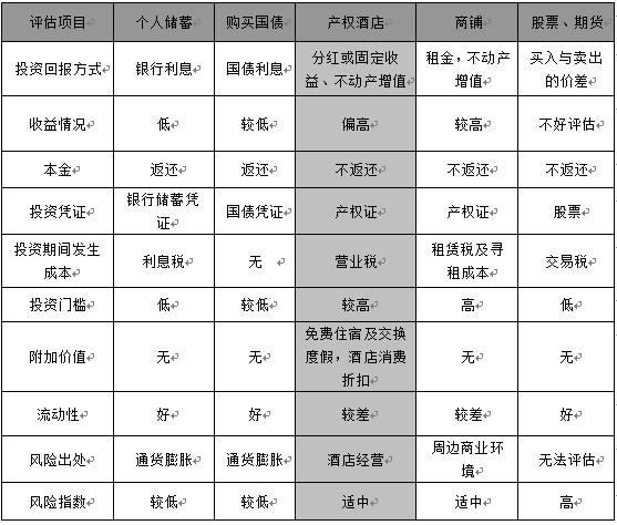 表1：产权酒店和其他投资品种的综合比较