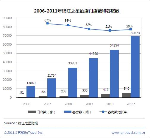 2010年锦江之星营收16.2亿元 同比增长34%