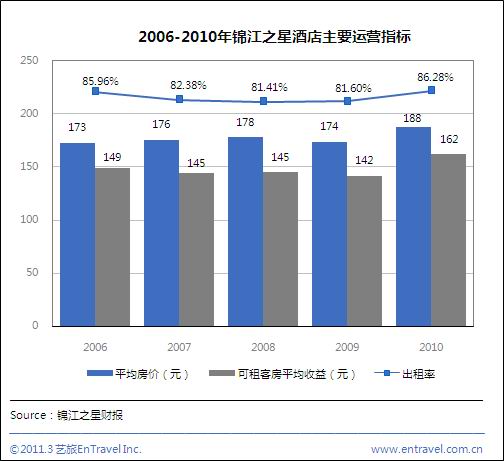 2010年锦江之星营收16.2亿元 同比增长34%