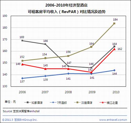 2010年锦江之星营收16.2亿元 同比增长34%