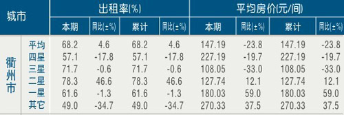 [衢州]11年1月星级饭店平均房价和出租率