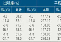 [衢州]11年1月星级饭店平均房价和出租率