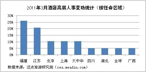 2011年3月酒店高层人事变动统计报告