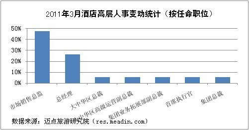 2011年3月酒店高层人事变动统计报告