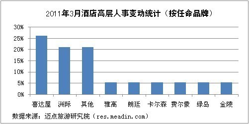 2011年3月酒店高层人事变动统计报告