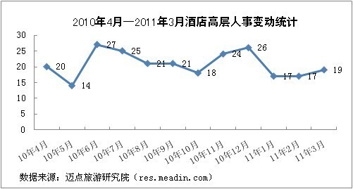 2011年3月酒店高层人事变动统计报告