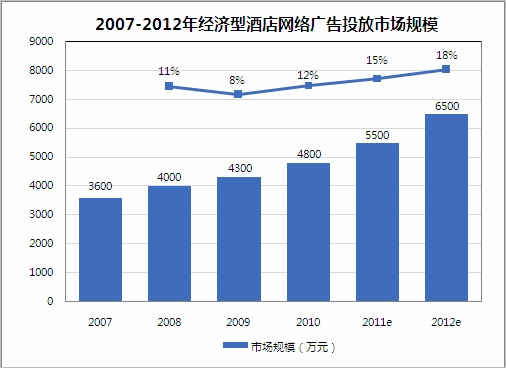 2010年经济型酒店品牌网络广告投放规模简析