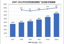 2010年经济型酒店品牌网络广告投放规模简析